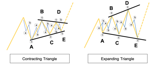 ภาพที่แสดง รูปแบบคลื่นจะเกิดขึ้นในกรอบสามเหลี่ยม โดยมีคลื่น A, B, C, และ E ตามลำดับ ภายในจะมีคลื่นย่อยเป็น a, b และ c