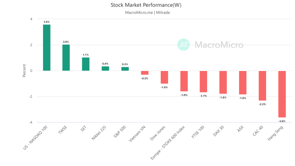 Stock Market Performance (W)