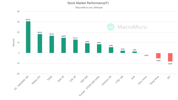 Stock Market Performance(Y)