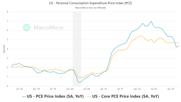 US - Personal Consumption Expenditure Price Index【PCE】
