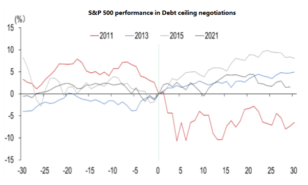 S&P 500 performance in Debt ceiling negotiations