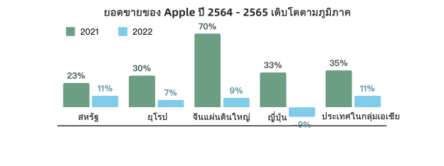 ยอดขายของ Apple ปี 2564-2565 เติบโตตามภูมิภาค