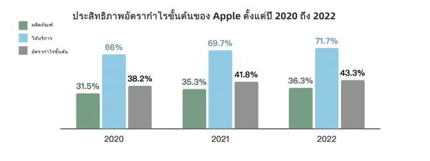 ประสิทธิภาพอัตรากำไรขั้นต้นของ Apple ตั้งแต่ปี 2022 ถึง 2022