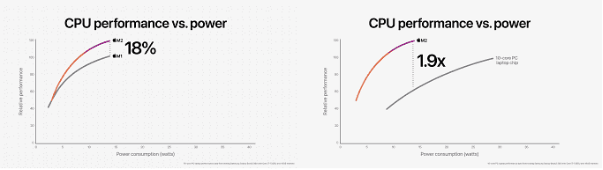 CPU performance vs.power
