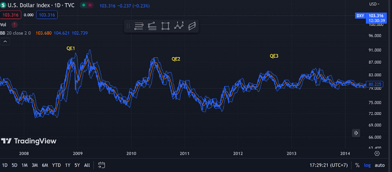 Hình minh họa chỉ số đồng dollar giảm sau mỗi sự kiện QE giai đoạn 2008-2012