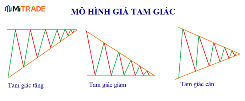 Mô hình tam giác được chia làm 03 dạng chính