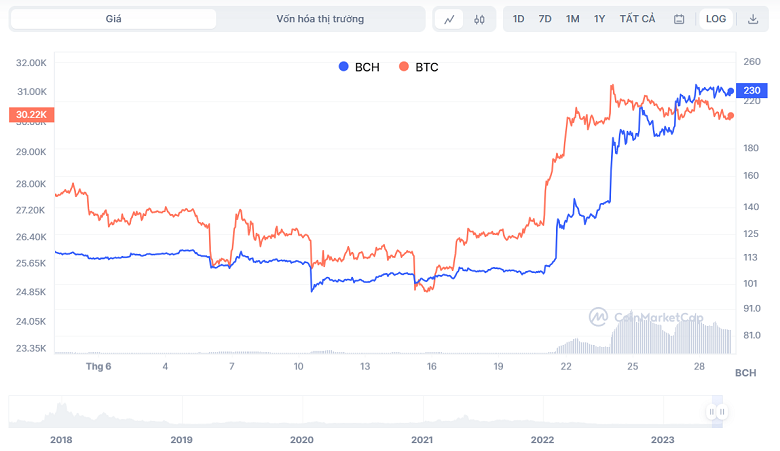 Biểu đồ biến động giá BCH vs BTC 03 tháng