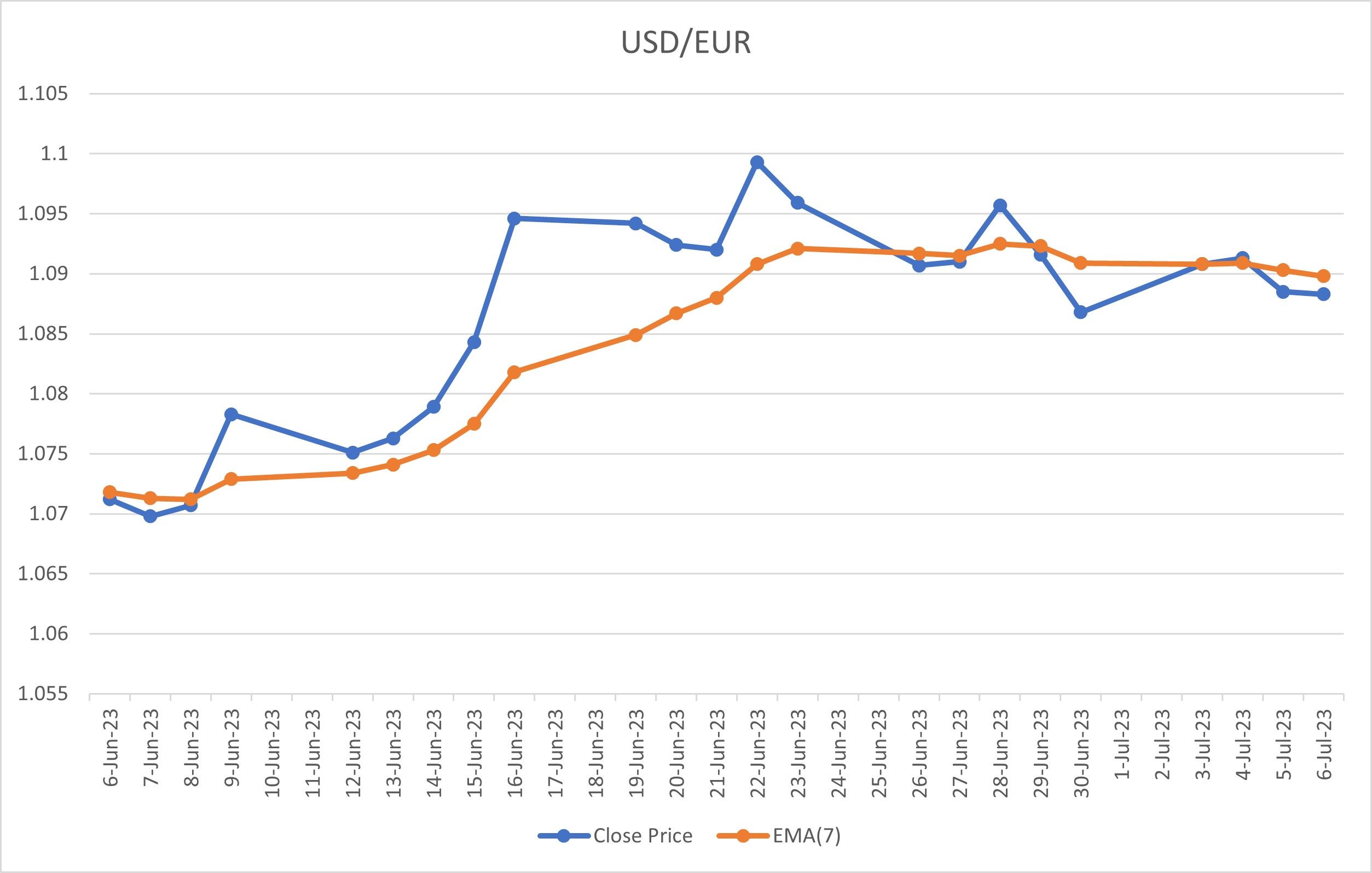 ตัวอย่างการคำนวณ EMA (7) ของ USD/EUR