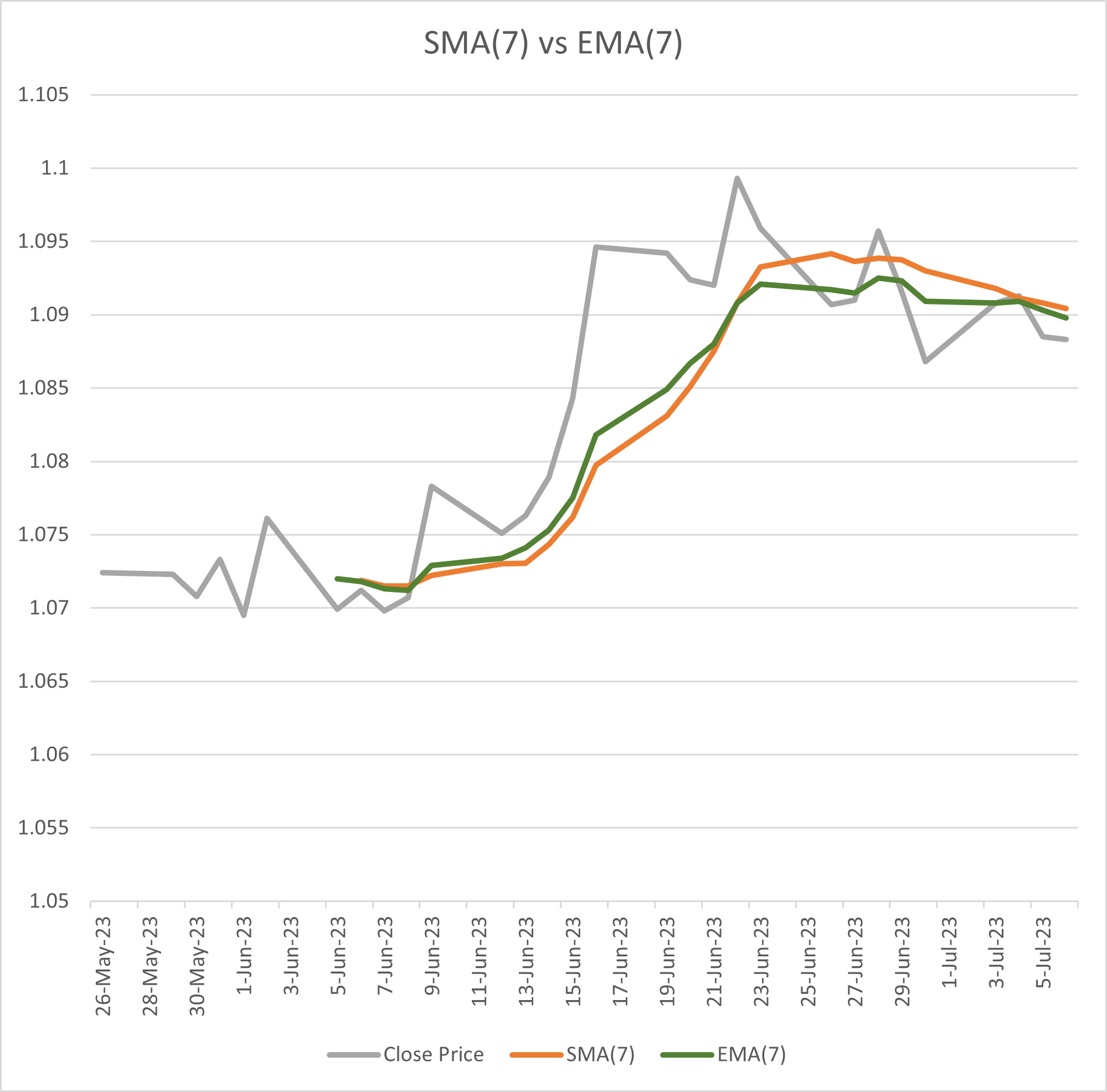 ตัวอย่างการคำนวณ EMA vs. SMA