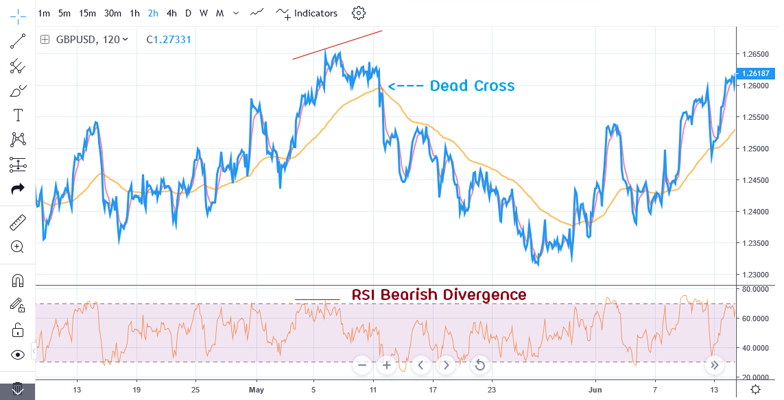 RSI Bearish Divergence