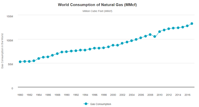 Lượng tiêu thụ khí đốt của toàn cầu