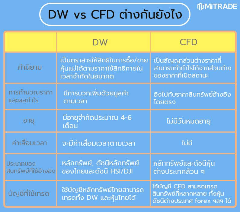 รูปภาพที่แสดง ความต่างของ DW vs CFD