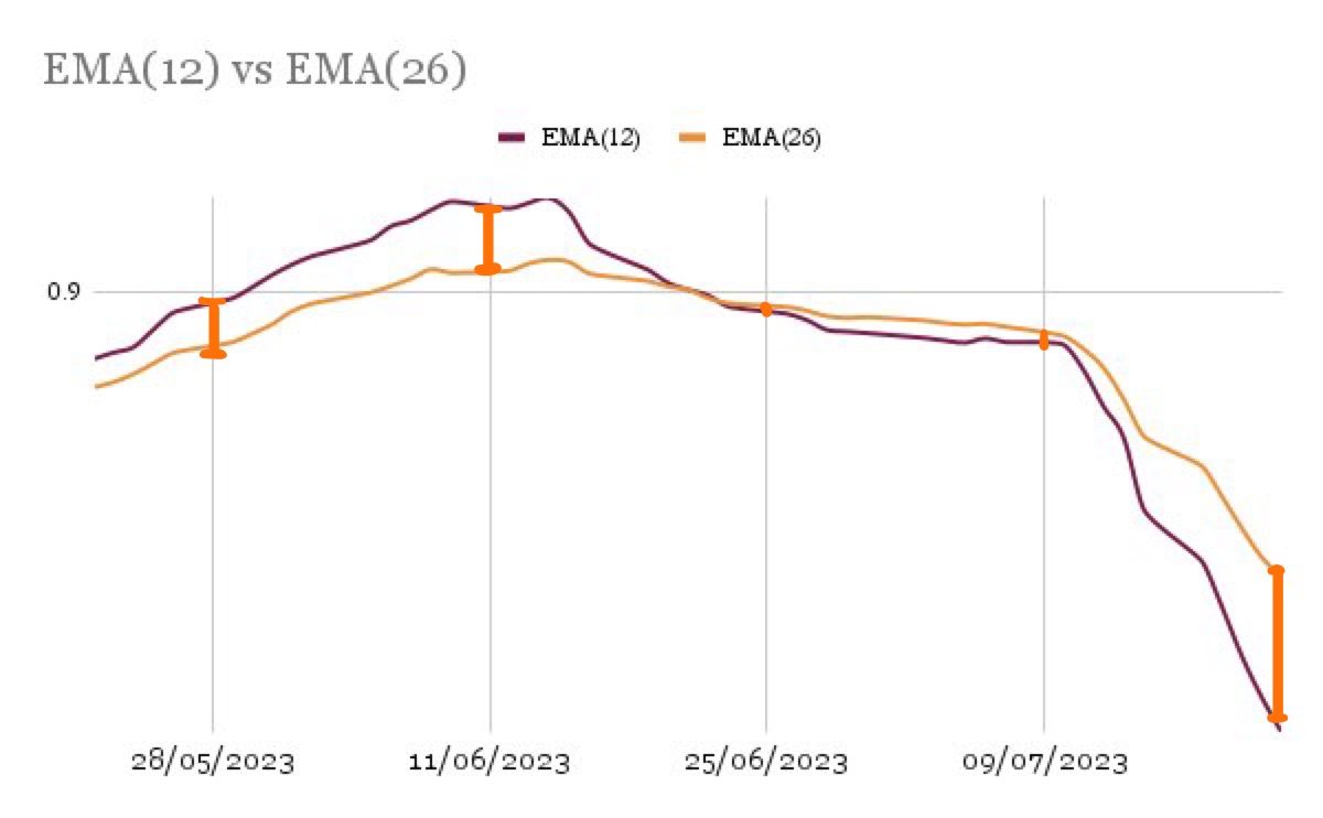 เส้นค่าเฉลี่ย EMA(12) และ EMA(26) 