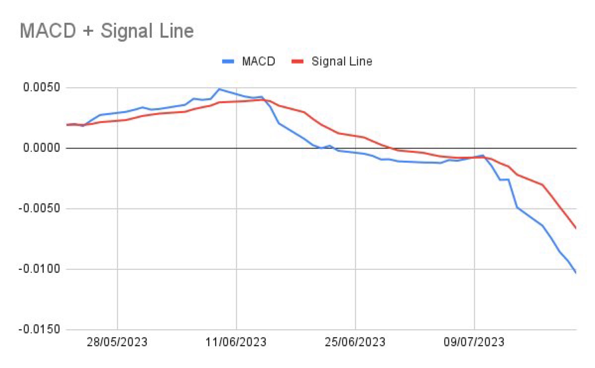 นำมาพล็อตร่วมกับ Signal Line ที่เป็น EMA(9) ของ MACD