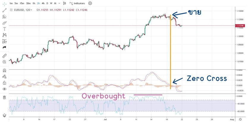 กรณีที่เกิดขึ้นสัญญาณขายด้วย MACD + William % Range