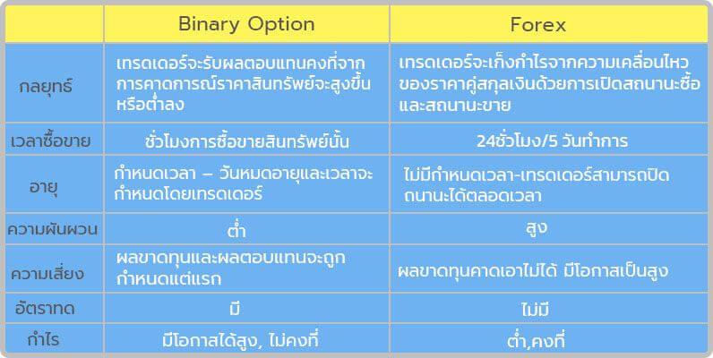 Binary Option VS Forex มีความแตกต่างกันอย่างไร