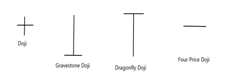 4 รูปแบบของแท่งเทียน Doji