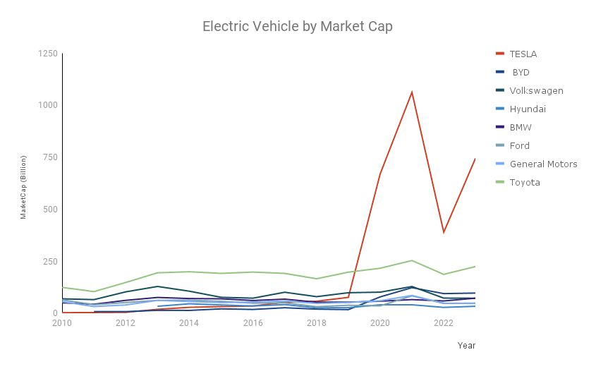 รถยนต์ไฟฟ้าตามมูลค่าตลาด