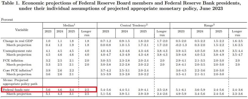Proyecciones Económicas de los Miembros del Directorio de la FED y los Presidentes de los Bancos de la Reserva Federal para 2023, 2024, 2025 y el Largo Plazo