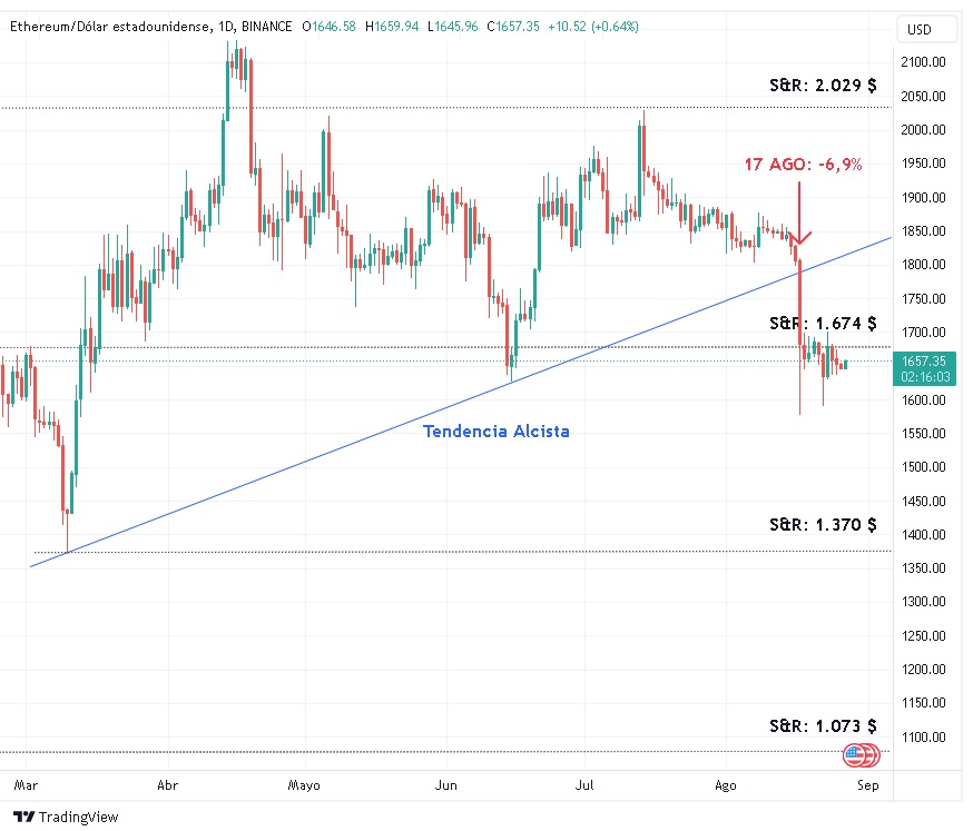 Ethereum también corrió una suerte similar y experimentó un desplome de 6,9% que interrumpió el comportamiento alcista de 2023