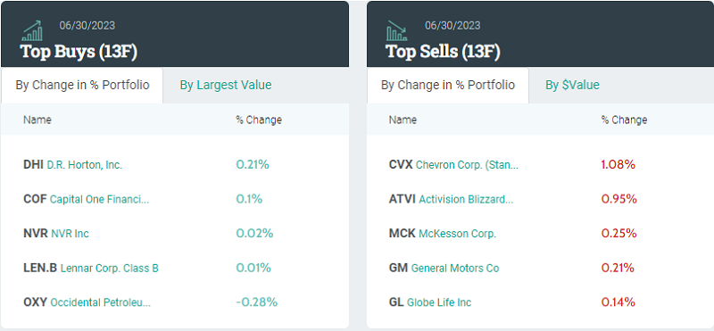 TOP 5 cổ phiếu bị Berkshire bán