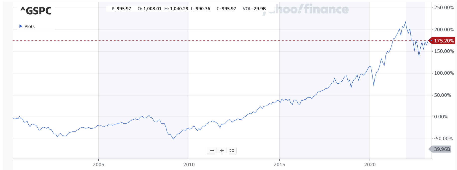 Yahoo Finance  S&P500指數自2004-2023的走勢圖