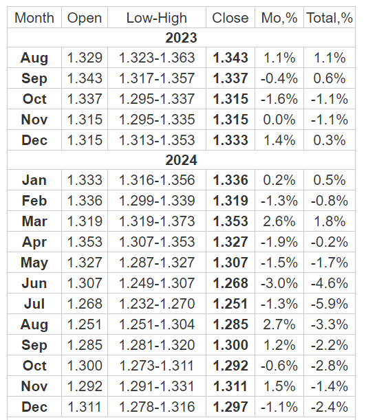 Dự đoán tỷ giá USD/SGD năm 2023-2024