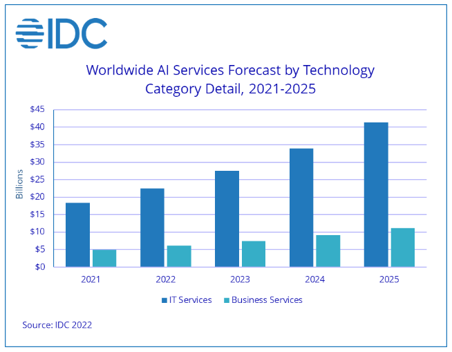 據IDC數據顯示，人工智能服務高速增長