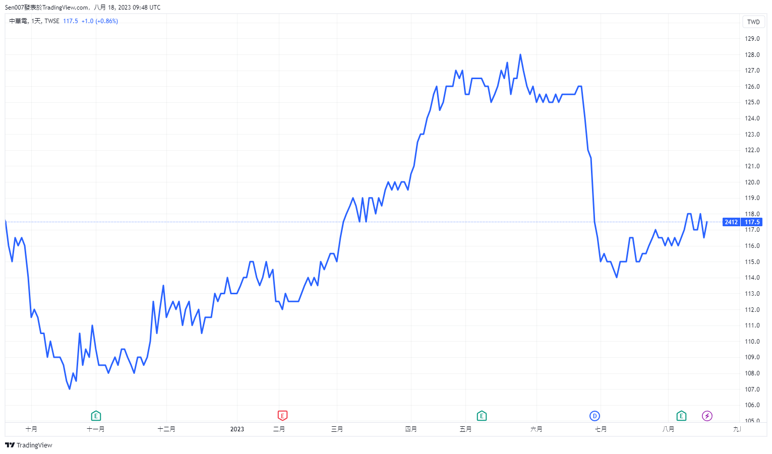 中華電股價走勢