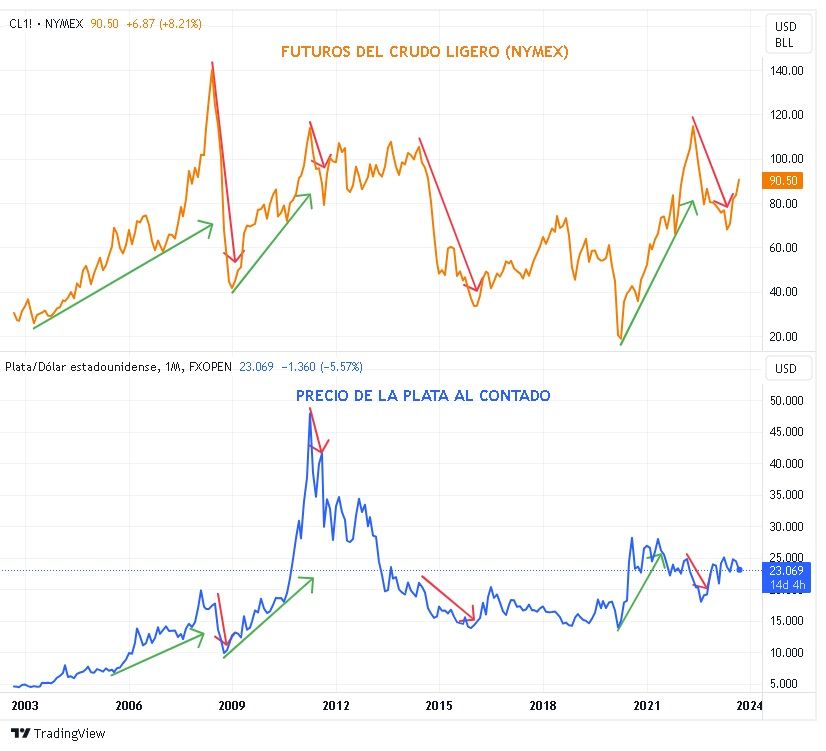 Gráfico comparativo del precio del petróleo y la plata