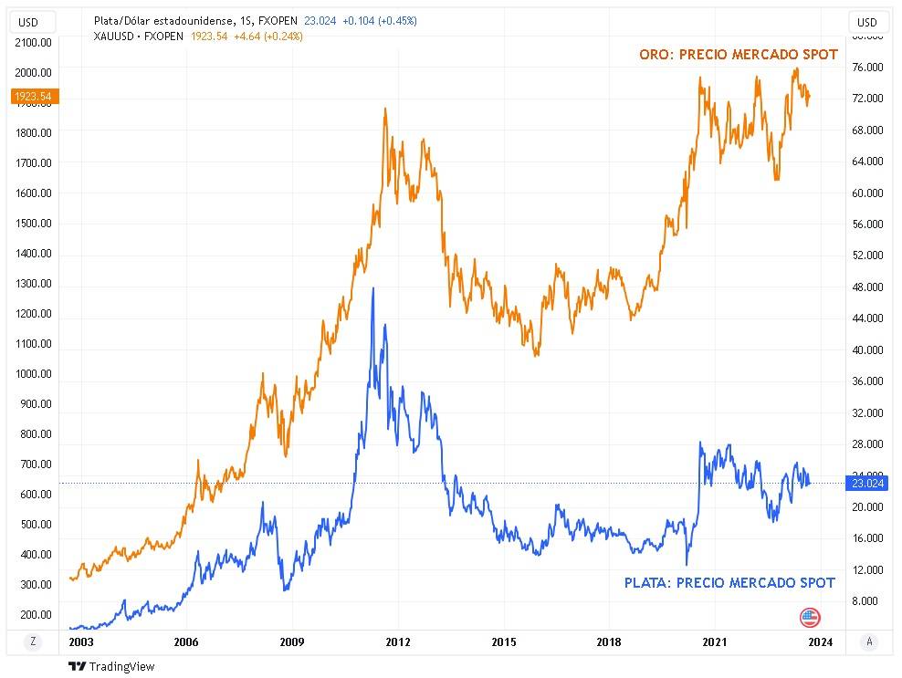 Gráfico de análisis de la tendencia del precio del oro