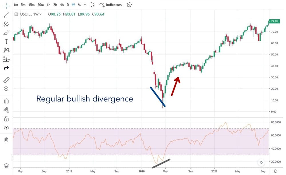 Regular Bullish Divergence