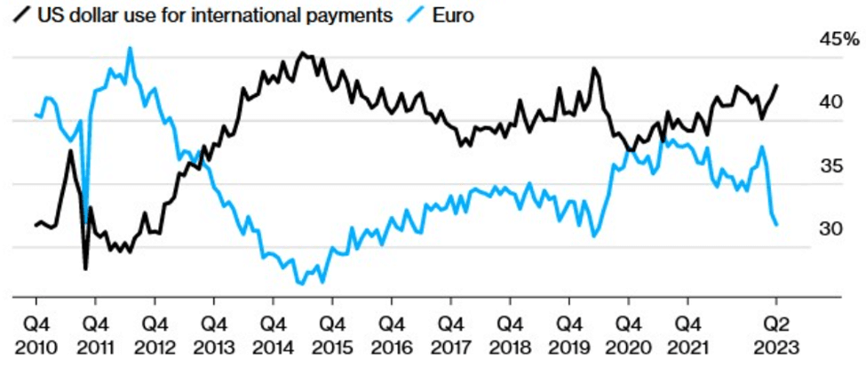 藍缐代表跨境支付中歐元占比，黑缐代表美元支付占比
