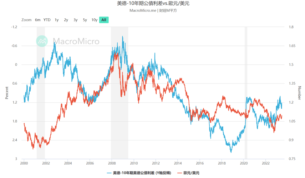 美德 - 10年期美德公債利率（Y軸反轉）走勢圖與歐元美元價格走勢圖）