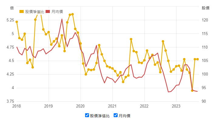 台灣大的股價淨值比與月均線圖
