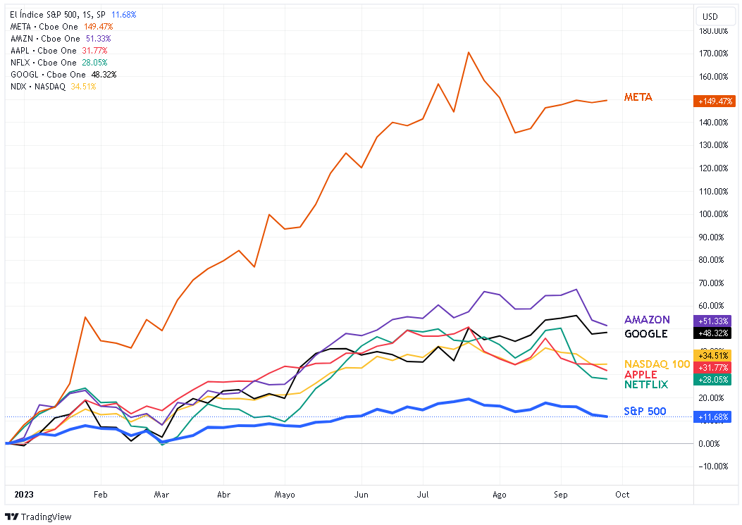 el gráfico semanal con el rendimiento de las 5 acciones MAANG versus el S&P 500 y el NASDAQ 100 durante 2023