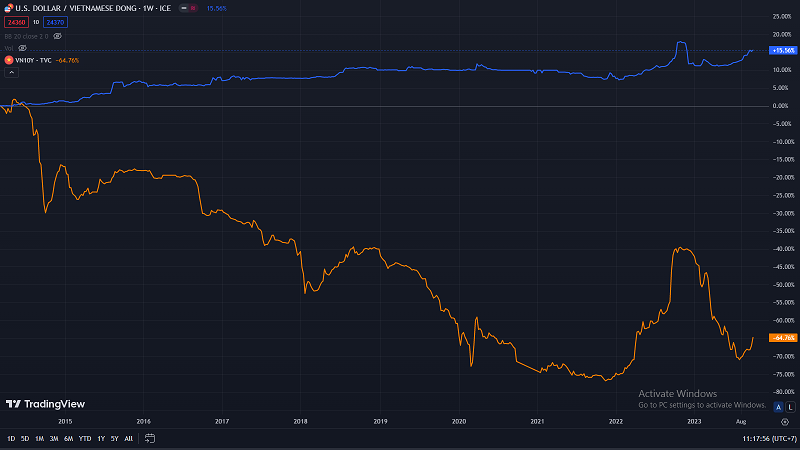 Mối tương quan giữa xu hướng USD/VND và lợi suất trái phiếu chính phủ Việt Nam 10 năm