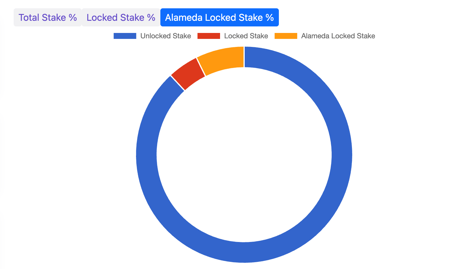 porcentaje de SOL en staking por Alameda Research