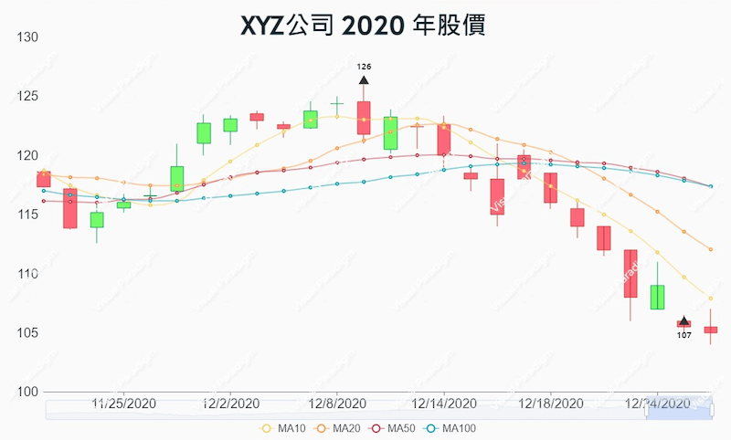 XYZ2020年公司股價