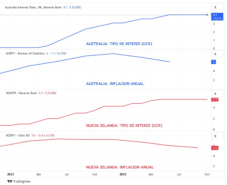 Evolución de la inflación en Australia y Nueva Zelanda