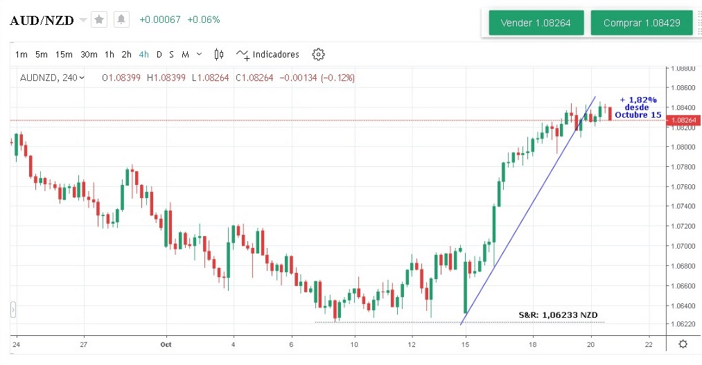 El gráfico de 4 horas del par AUD/NZD cortesía de MiTrade