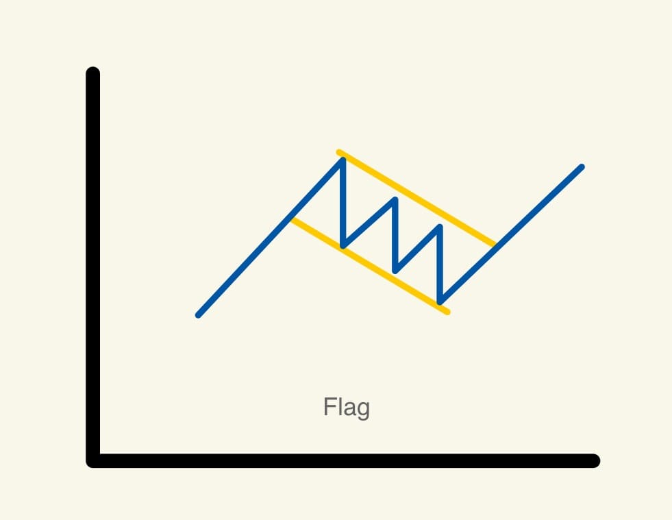 รูปแบบธง (Flag)