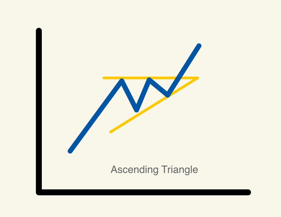 รูปแบบสามเหลี่ยมยก (Ascending Triangle)