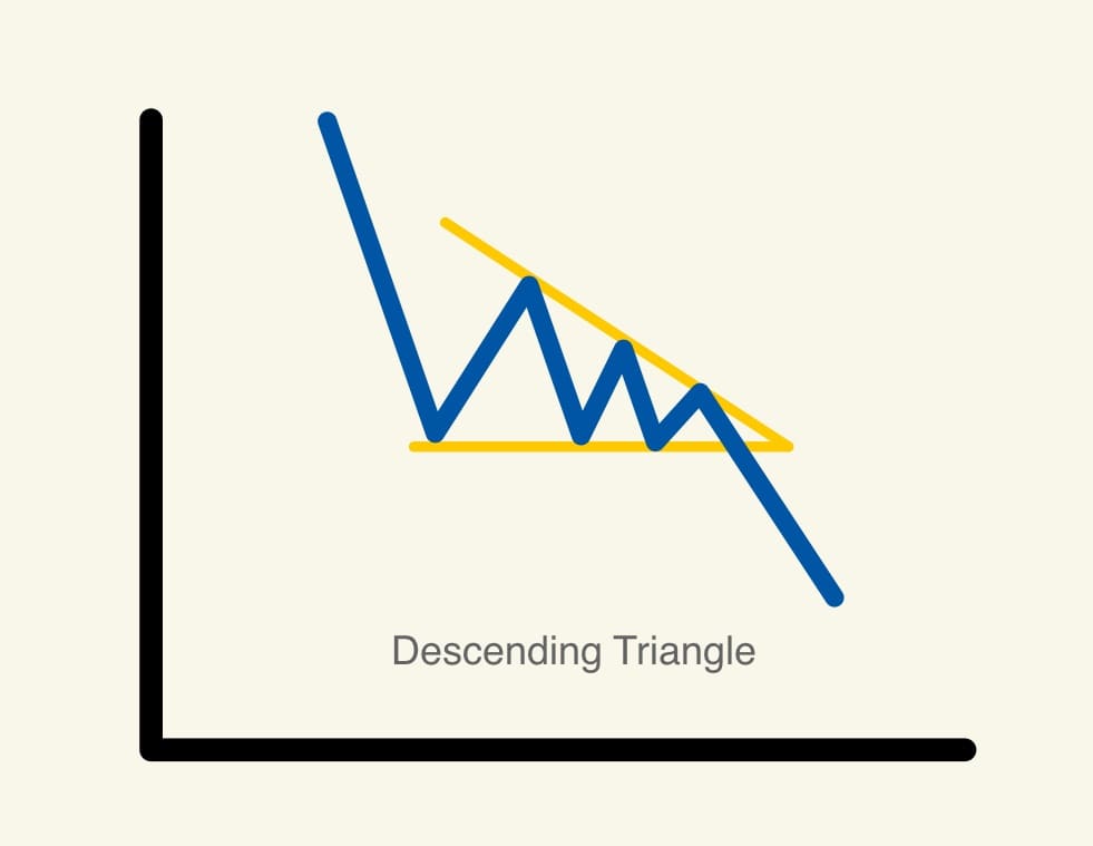 รูปแบบสามเหลี่ยมกด (Descending Triangle)
