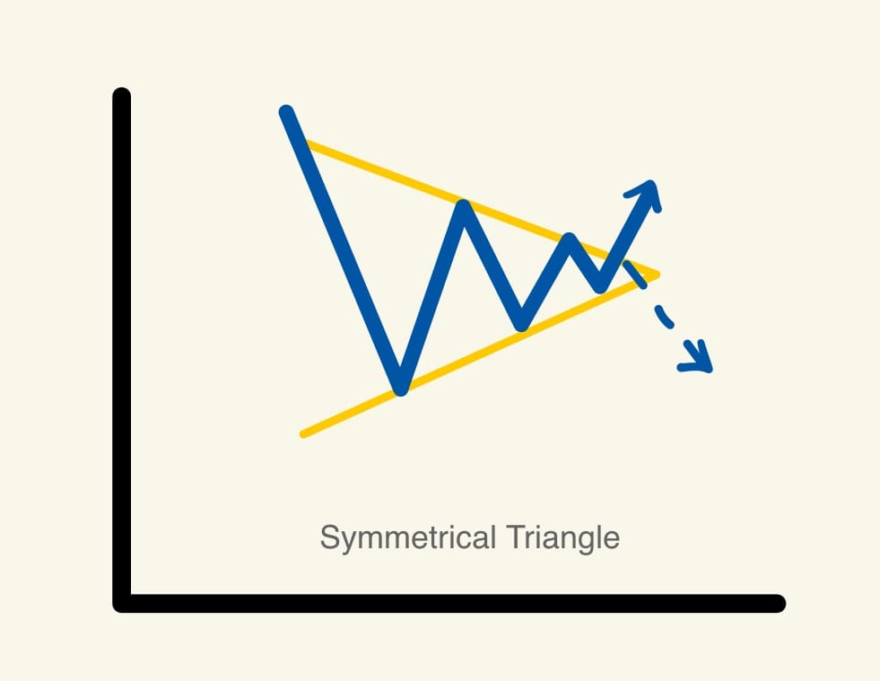 รูปแบบสามเหลี่ยมสมมาตร (Symmetrical Triangle)