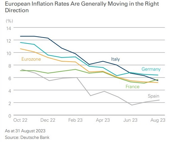 La inflación anual ha descendido de manera sostenida en casi todos los países de Europa Occidental