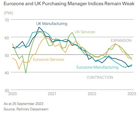 Los índices PMI de manufactura y servicios, tanto de la eurozona como del Reino Unido, se encuentran todos por debajo de 50
