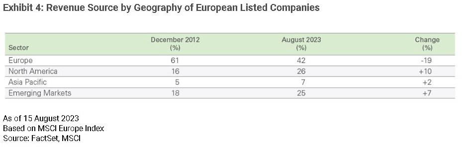 El Anexo 4 muestra la fuente de ingresos por geografía de las compañías europeas que cotizan en bolsa para 2012 y 2023