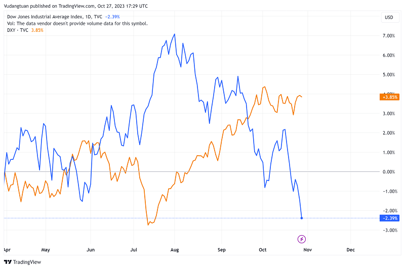 Chỉ số DXY và Dow Jones tương quan ngược chiều nhau kể từ hồi tháng 7-2023 đến nay 