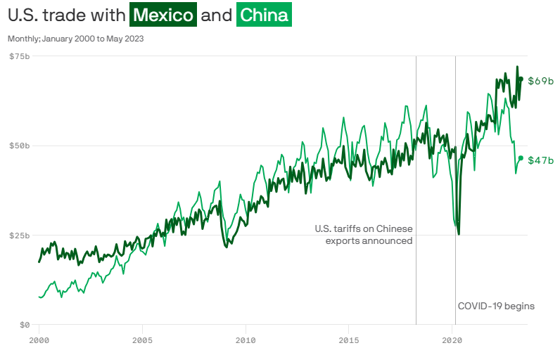 美國對墨西哥及中國貿易額